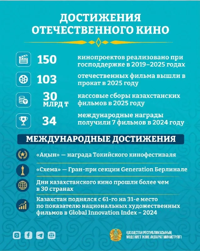 Сборы казахстанского кино превысили 30 млрд тенге и открыли путь на Оскар