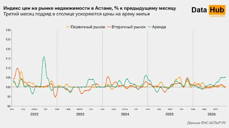 Аренда жилья в Астане подорожала на 5,1% за сентябрь