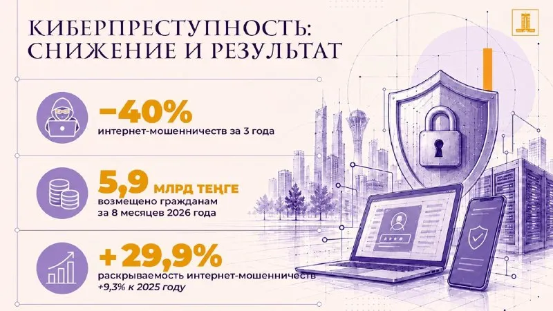 В Казахстане мошенничество упало на 40%, а потерпевшим вернули 5,9 млрд тенге
