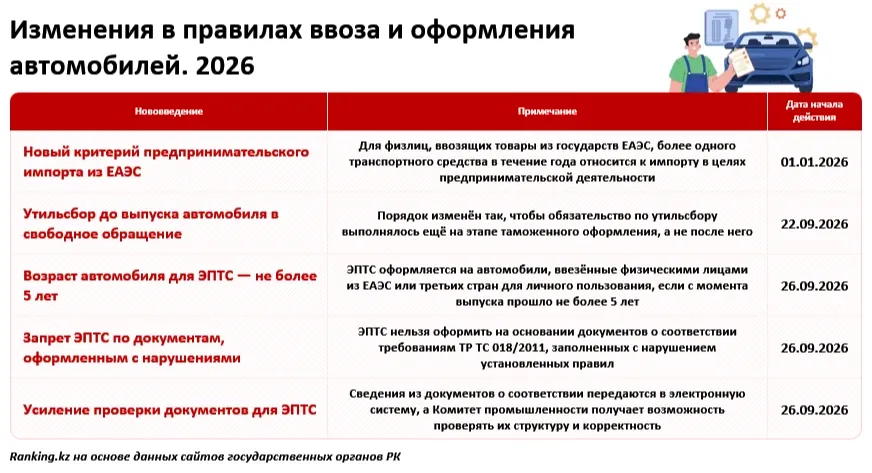 Новые правила ввоза авто: серый импорт взяли под усиленный контроль в Казахстане