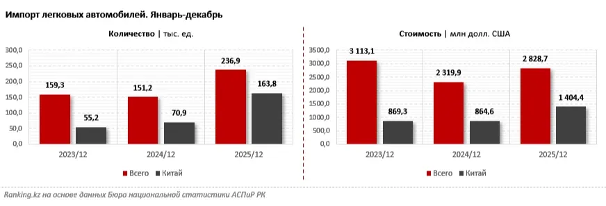 Новые правила ввоза авто: серый импорт взяли под усиленный контроль в Казахстане