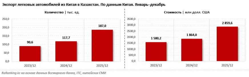 Новые правила ввоза авто: серый импорт взяли под усиленный контроль в Казахстане